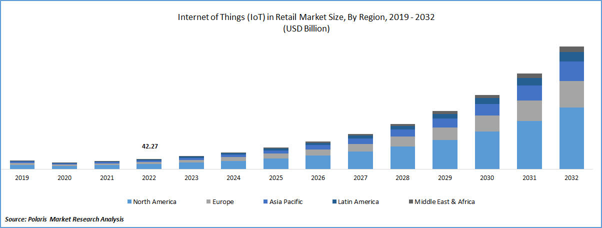 Internet Of Things (IoT) In Retail Market Size